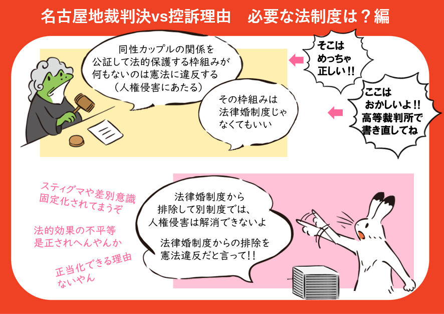 ●名古屋地裁判決vs控訴理由　必要な法制度は？ 一審判決「同性カップルの関係を公証して法的保護する枠組みが何もないのは憲法に違反する（人権侵害にあたる）」 控訴人「そこはめっちゃ正しい！！」 一審判決「その枠組みは法律婚制度じゃなくてもいい」 控訴人「ここはおかしいよ！！　高等裁判所で書き直してね」  控訴人「法律婚制度から排除して別制度では、人権侵害は解消できないよ。法律婚制度からの排除を憲法違反だと言って！！」 「スティグマや差別意識が固定化されてまうぞ」 「法的効果の不平等是正されへんやんか」 「正当化できる理由ないやん」