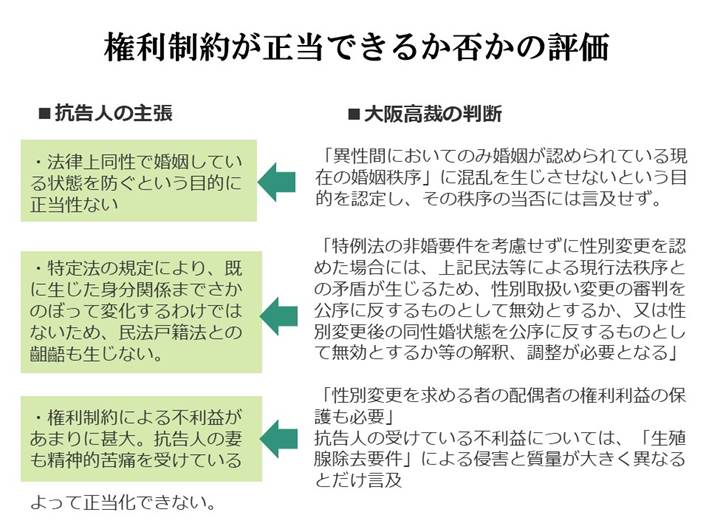 権利制約が正当化できるとした大阪高裁の判断の内容

「異性間においてのみ婚姻が認められている現在の婚姻秩序」に混乱を生じさせないという目的を認定し、その秩序の当否には言及せず。

「特例法の非婚要件を考慮せずに性別変更を認めた場合には、上記民法等による現行法秩序との矛盾が生じるため、性別取扱い変更の審判を公序に反するものとして無効とするか、又は性別変更後の同性婚状態を公序に反するものとして無効とするか等の解釈、調整が必要となる」

「性別変更を求める者の配偶者の権利利益の保護も必要」
抗告人の受けている不利益については、「生殖腺除去要件」による侵害と質量が大きく異なるとだけ言及
