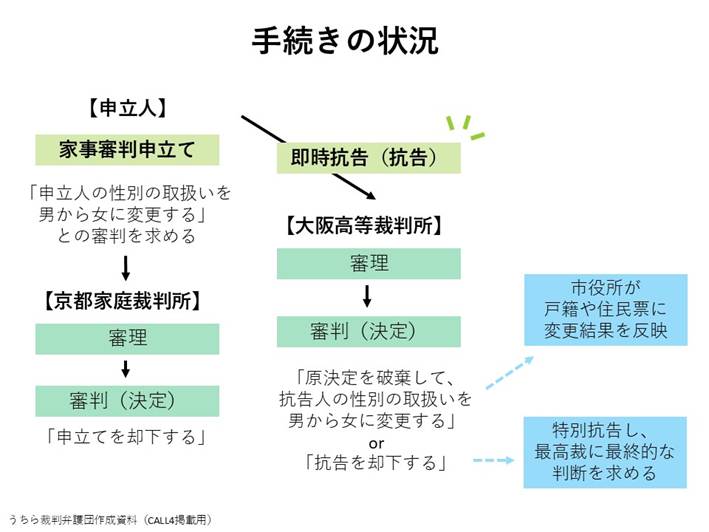 手続の状況を説明する図申立人が京都家裁に家事審判を申立て、「申立人の性別の取扱いを男から女に変更する」 との審判を求めた。却下されたため、大阪高裁に抗告した。