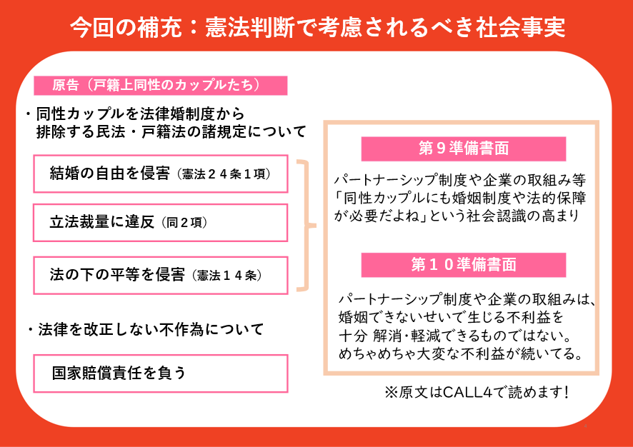 ○今回の補充：憲法判断で考慮されるべき社会事実原告（戸籍上同性のカップルたち）の主張・同性カップルを法律婚制度から排除する民法・戸籍法の諸規定について、結婚の自由を侵害（憲法２４条１項）、立法裁量に違反（同２項）、法の下の平等を侵害（憲法１４条）・法律を改正しない不作為について国家賠償責任を負う第９準備書面パートナーシップ制度や企業の取組み等「同性カップルにも婚姻制度や法的保障が必要だよね」という社会認識の高まり第１０準備書面パートナーシップ制度や企業の取組みは、婚姻できないせいで生じる不利益を十分解消・軽減できるものではない。めちゃめちゃ大変な不利益が続いてる。原文はＣＡＬＬ４で読めます！