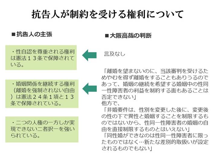 抗告人が制約を受ける権利について

大阪高裁は、性自認を尊重される権利の制約されているか否かには言及せず。

婚姻関係を継続する権利については、以下の判断をした。

「離婚を望まないのに、当該審判を受けるためやむを得ず離婚をすることもありうるのであって、婚姻の継続を希望する婚姻中の性同一性障害者の利益を制約する面もあることは否定できない」
他方で、
「非婚要件は、性別を変更した後に、変更後の性の下で異性と婚姻することを制限するものではないから、性同一性障害者の婚姻の自由を直接制限するものとはいえない」
「同性婚ができなのは性同一性障害者に限ったものではなく…新たな差別的取扱いが設定されるものでもない」
