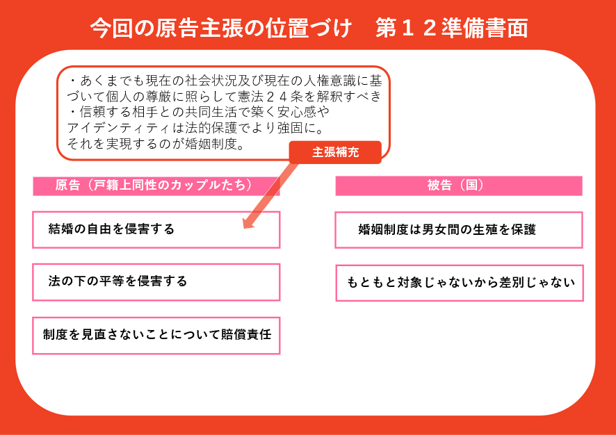 「今回の原告主張の位置づけ　第１２準備書面」　原告の第１２準備書面では、憲法２４条の解釈にあたって、あくまでも現在の社会状況及び現在の人権意識に基づき、個人の尊厳に照らして解釈すべきであることについて主張しています。また、信頼する相手との共同生活で築く安心感やアイデンティティは法的保護を受けることでより強固になること、それを実現するのが婚姻制度であることについて主張しています。