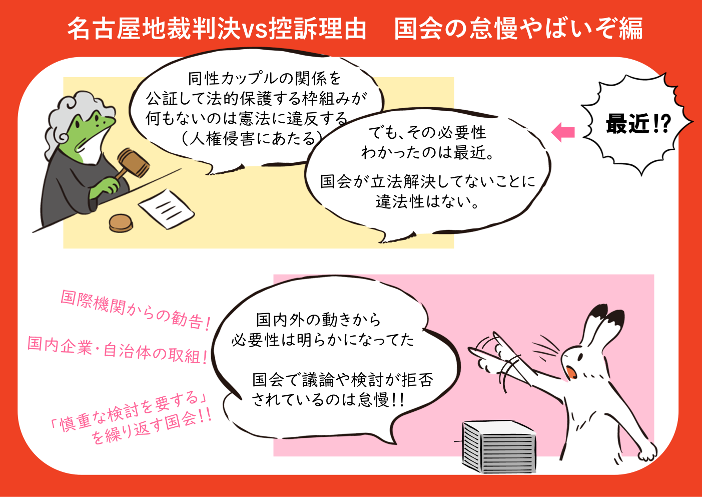 ●名古屋地裁判決vs控訴理由　国会の怠慢やばいぞ 一審判決「同性カップルの関係を公証して法的保護する枠組みが何もないのは憲法に違反する（人権侵害にあたる）」 「でも、その必要性がわかったのは最近。国会が立法解決してないことに違法性はない」 控訴人「最近！？」  控訴人「国内外の動きから必要性は明らかになってた。国会で議論や検討が拒否されているのは怠慢！！」 「国際機関からの勧告！」 「国内企業・自治体の取組！」 「『慎重な検討を要する』を繰り返す国会！！」